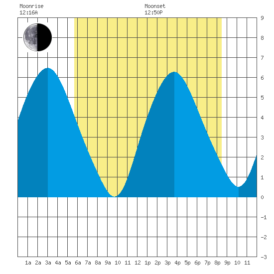 Cedar Creek entrance tide chart for Sunday, July 9, 2023