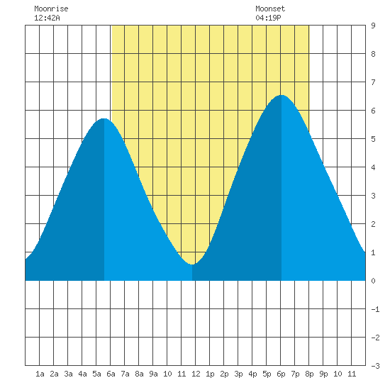 Cedar Creek entrance tide chart for Thursday, August 10, 2023