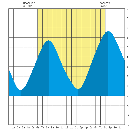 Cedar Creek entrance tide chart for Sunday, August 13, 2023