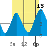 Cedar Creek entrance tide chart for Sunday, August 13, 2023