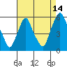 Cedar Creek entrance tide chart for Monday, August 14, 2023