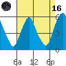 Cedar Creek entrance tide chart for Wednesday, August 16, 2023