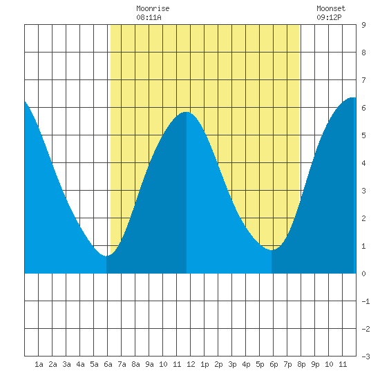 Cedar Creek entrance tide chart for Friday, August 18, 2023