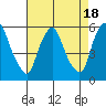 Cedar Creek entrance tide chart for Friday, August 18, 2023