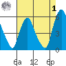 Cedar Creek entrance tide chart for Tuesday, August 1, 2023
