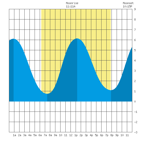Cedar Creek entrance tide chart for Monday, August 21, 2023