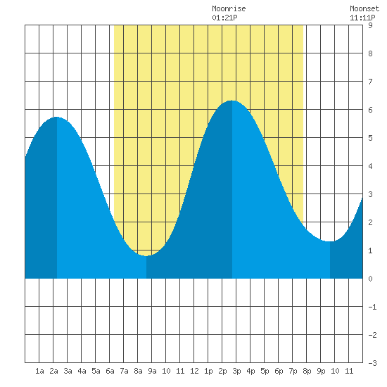 Cedar Creek entrance tide chart for Wednesday, August 23, 2023