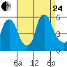 Cedar Creek entrance tide chart for Thursday, August 24, 2023