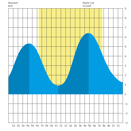 Cedar Creek entrance tide chart for Friday, August 25, 2023