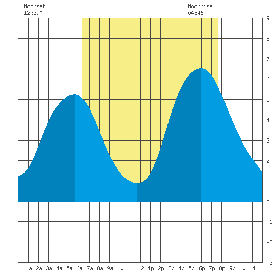 Cedar Creek entrance tide chart for Saturday, August 26, 2023