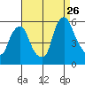 Cedar Creek entrance tide chart for Saturday, August 26, 2023