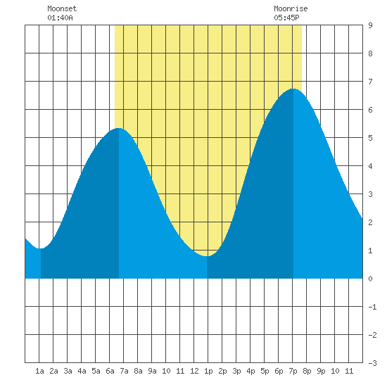 Cedar Creek entrance tide chart for Sunday, August 27, 2023