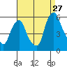 Cedar Creek entrance tide chart for Sunday, August 27, 2023