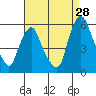 Cedar Creek entrance tide chart for Monday, August 28, 2023