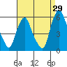 Cedar Creek entrance tide chart for Tuesday, August 29, 2023