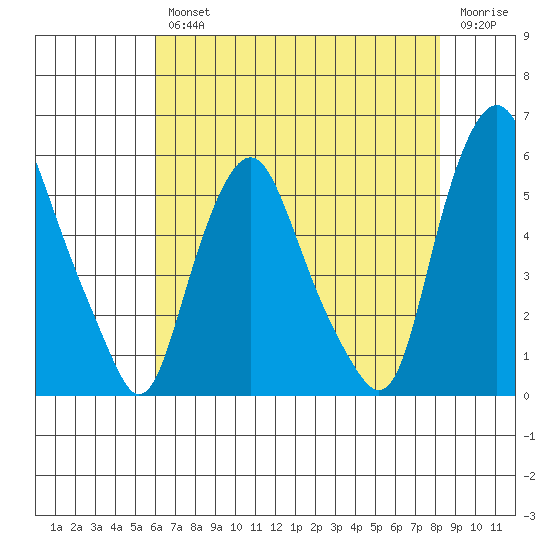 Cedar Creek entrance tide chart for Wednesday, August 2, 2023