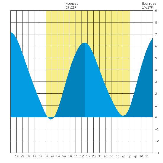 Cedar Creek entrance tide chart for Friday, August 4, 2023