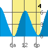 Cedar Creek entrance tide chart for Friday, August 4, 2023