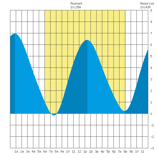 Cedar Creek entrance tide chart for Saturday, August 5, 2023