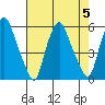 Cedar Creek entrance tide chart for Saturday, August 5, 2023