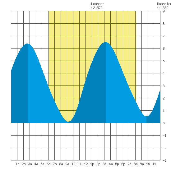 Cedar Creek entrance tide chart for Monday, August 7, 2023