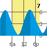 Cedar Creek entrance tide chart for Monday, August 7, 2023