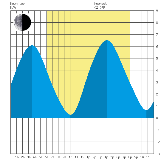 Cedar Creek entrance tide chart for Tuesday, August 8, 2023