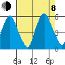 Cedar Creek entrance tide chart for Tuesday, August 8, 2023