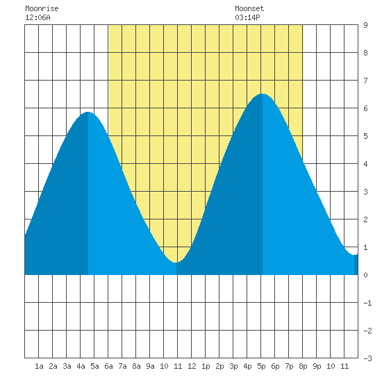 Cedar Creek entrance tide chart for Wednesday, August 9, 2023