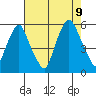 Cedar Creek entrance tide chart for Wednesday, August 9, 2023