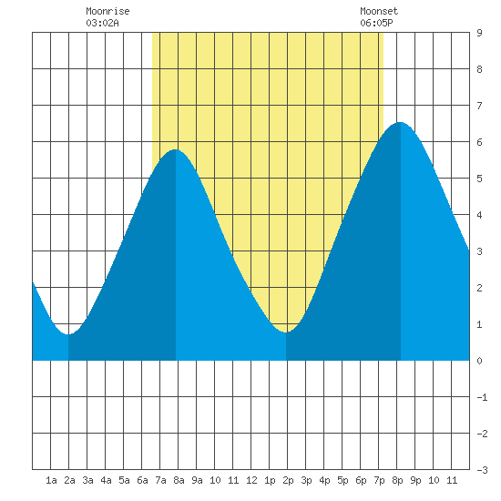 Cedar Creek entrance tide chart for Monday, September 11, 2023
