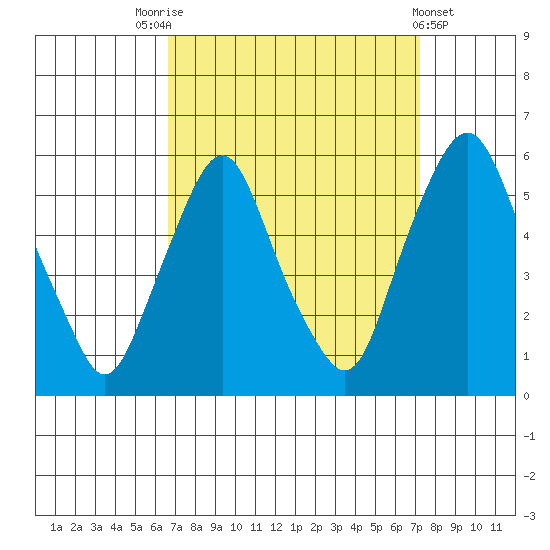 Cedar Creek entrance tide chart for Wednesday, September 13, 2023