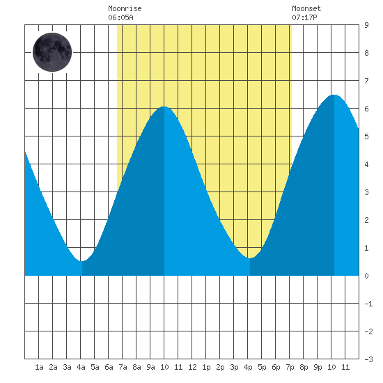 Cedar Creek entrance tide chart for Thursday, September 14, 2023