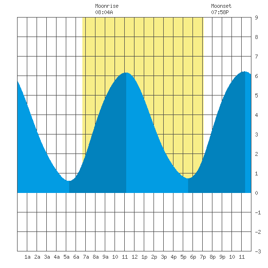 Cedar Creek entrance tide chart for Saturday, September 16, 2023