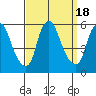 Cedar Creek entrance tide chart for Monday, September 18, 2023