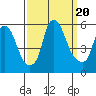 Cedar Creek entrance tide chart for Wednesday, September 20, 2023