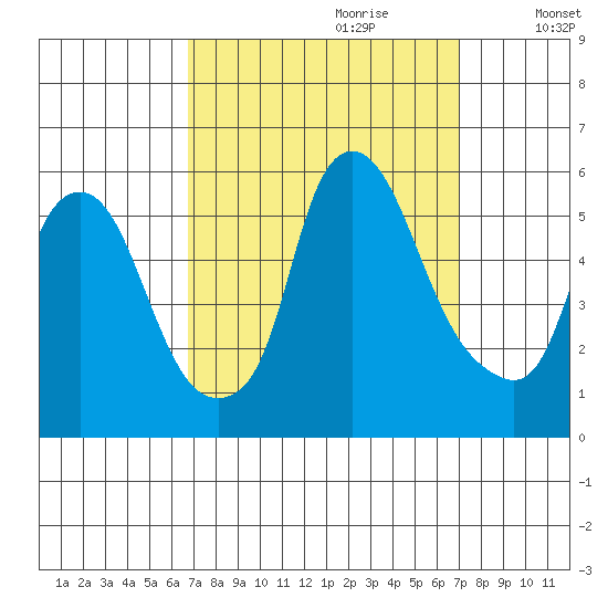 Cedar Creek entrance tide chart for Thursday, September 21, 2023