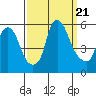 Cedar Creek entrance tide chart for Thursday, September 21, 2023