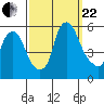 Cedar Creek entrance tide chart for Friday, September 22, 2023