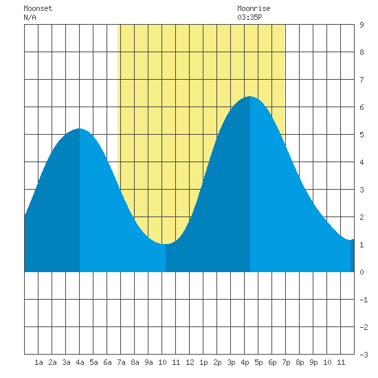 Cedar Creek entrance tide chart for Saturday, September 23, 2023