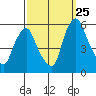 Cedar Creek entrance tide chart for Monday, September 25, 2023