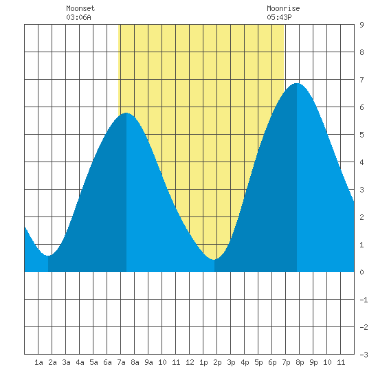 Cedar Creek entrance tide chart for Tuesday, September 26, 2023