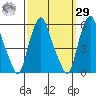 Cedar Creek entrance tide chart for Friday, September 29, 2023