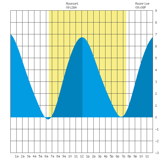 Cedar Creek entrance tide chart for Saturday, September 2, 2023