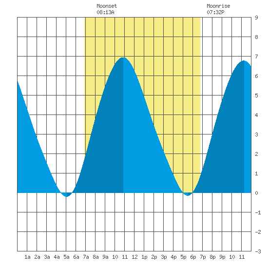 Cedar Creek entrance tide chart for Saturday, September 30, 2023