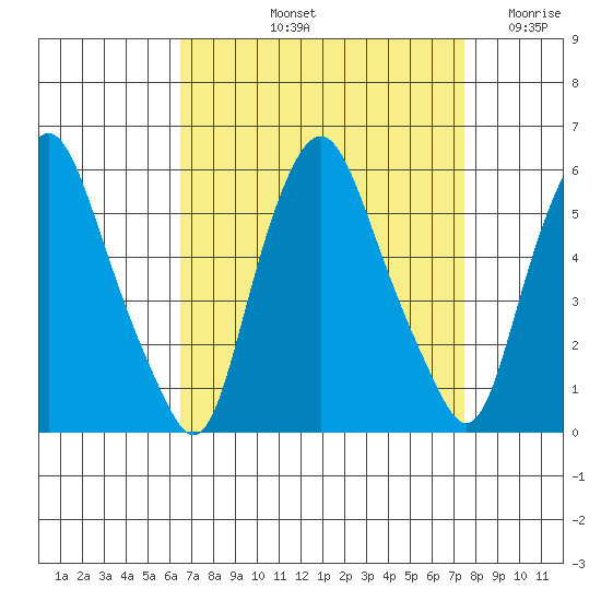 Cedar Creek entrance tide chart for Sunday, September 3, 2023