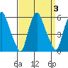 Cedar Creek entrance tide chart for Sunday, September 3, 2023