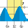 Cedar Creek entrance tide chart for Thursday, September 7, 2023
