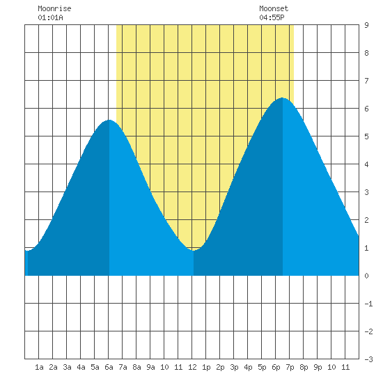 Cedar Creek entrance tide chart for Saturday, September 9, 2023