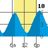 Cedar Creek entrance tide chart for Tuesday, October 10, 2023